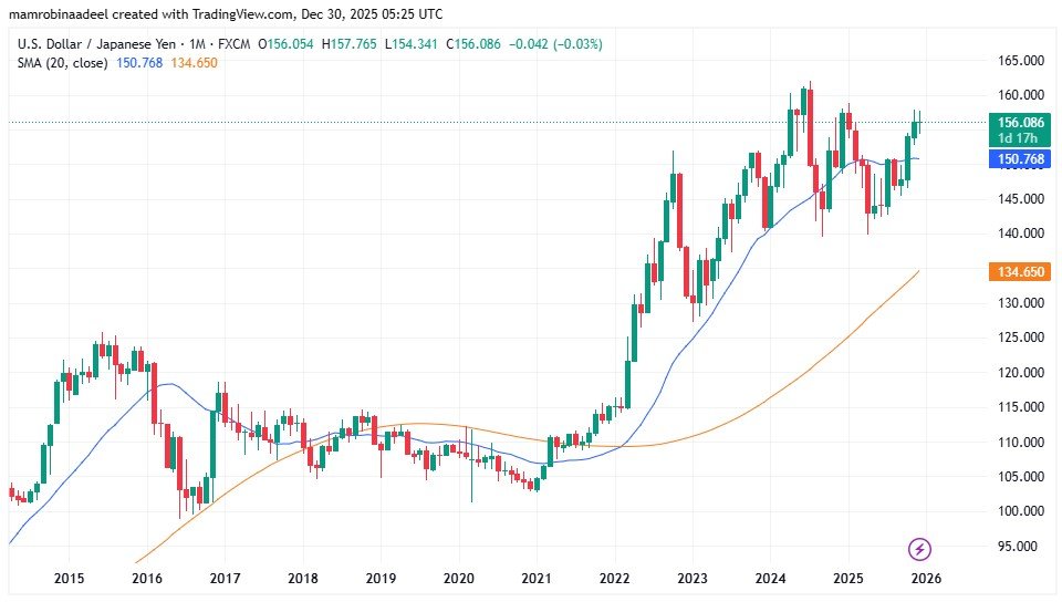 USDJPY as on 30th December 2025
