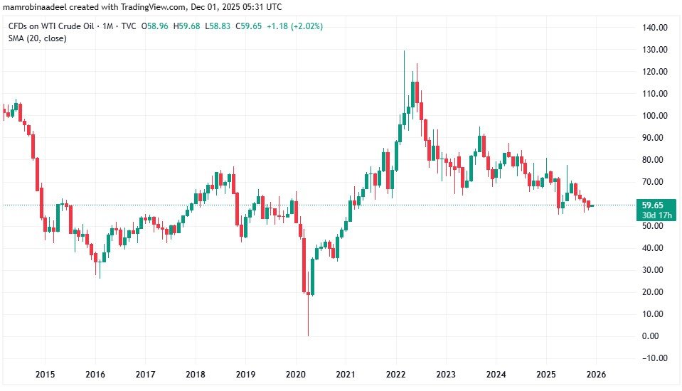 WTI Crude Oil as on 1st December 2025