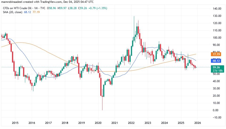 WTI Crude Oil as on 4th December 2025