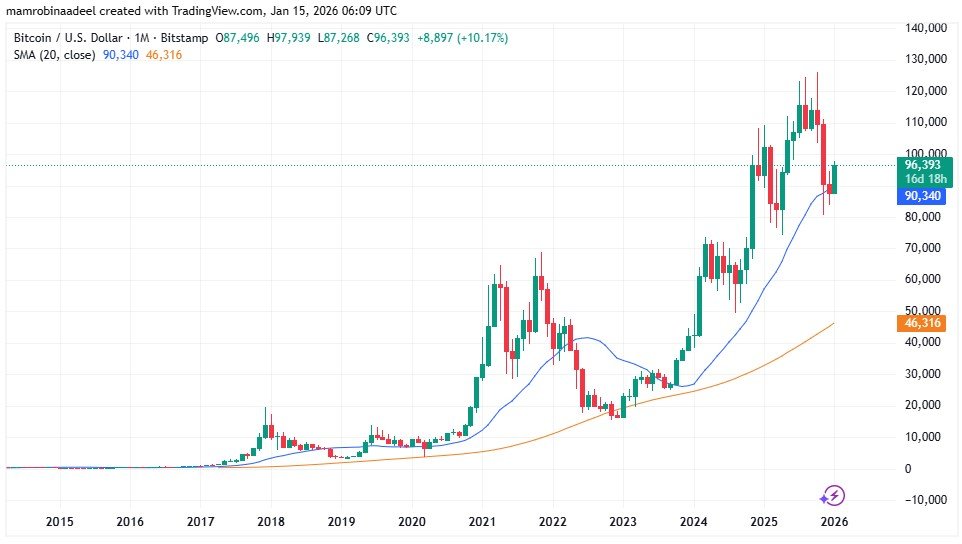 Bitcoin Price as on 15th January 2026