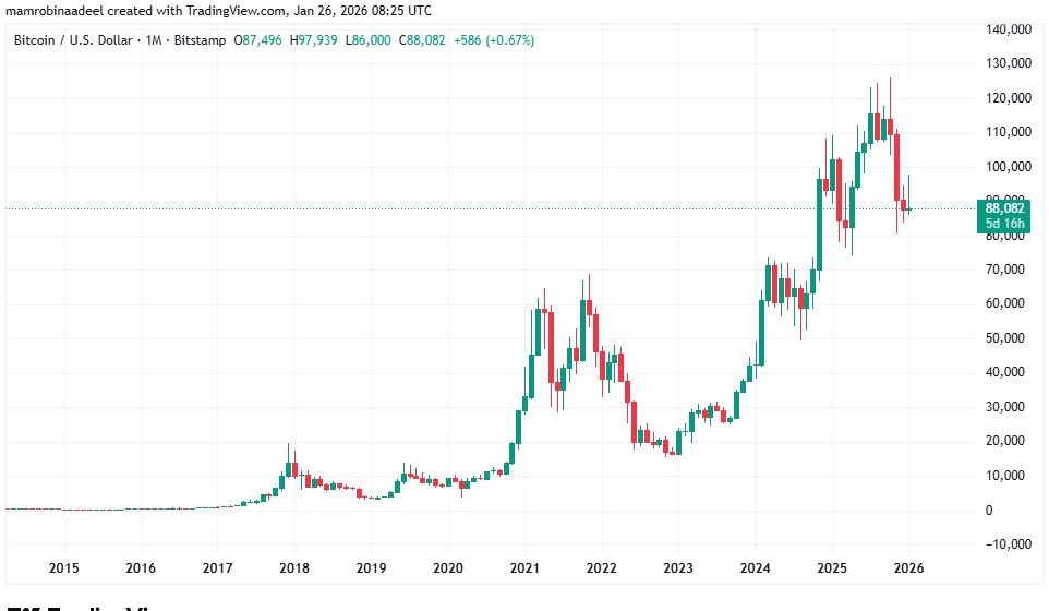 Bitcoin Price as on 26th January 2026