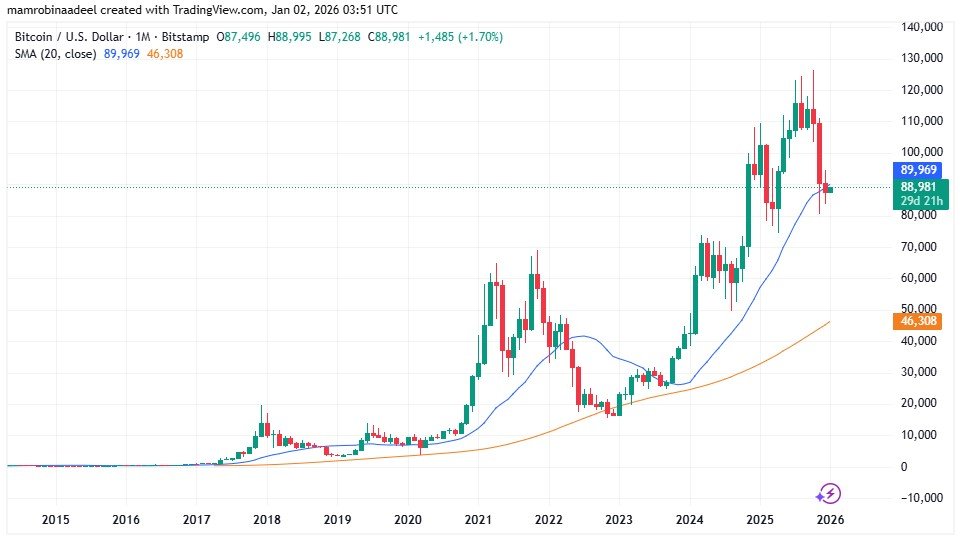 Bitcoin Price as on 2nd January 2026