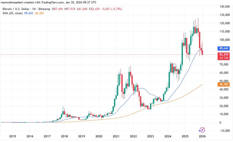Bitcoin Price as on 30th January 2026 after Kevin Warsh Fed Nomination