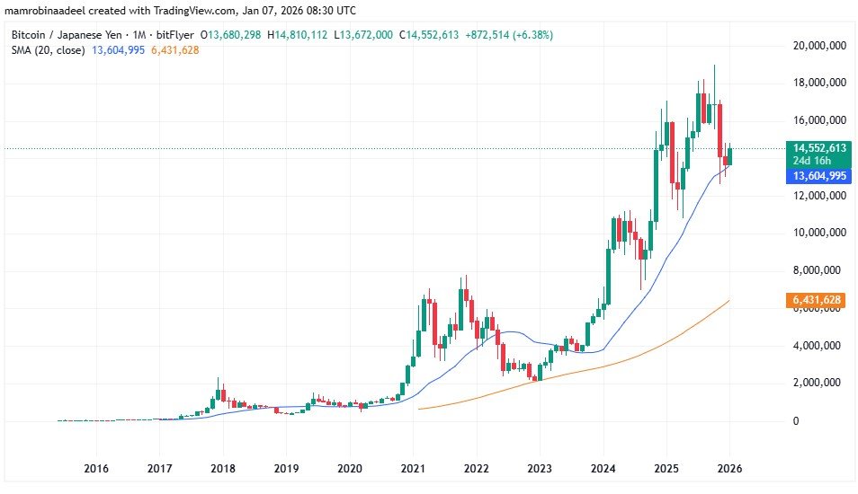 Bitcoin and Japanese Yen Correlation as on 7th January 2026