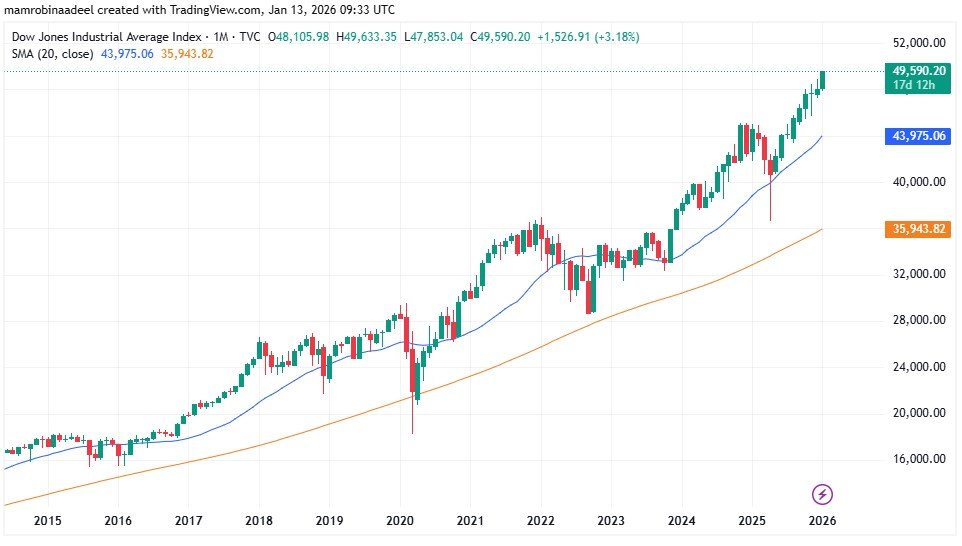 Dow Jones Futures as on 13th January 2026