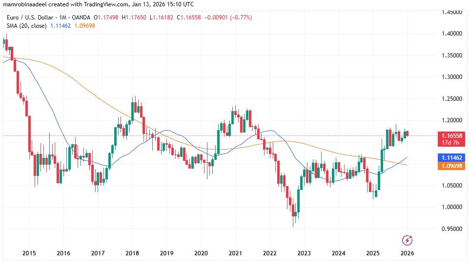 EURUSD as on 13th January 2026 after US CPI Report released