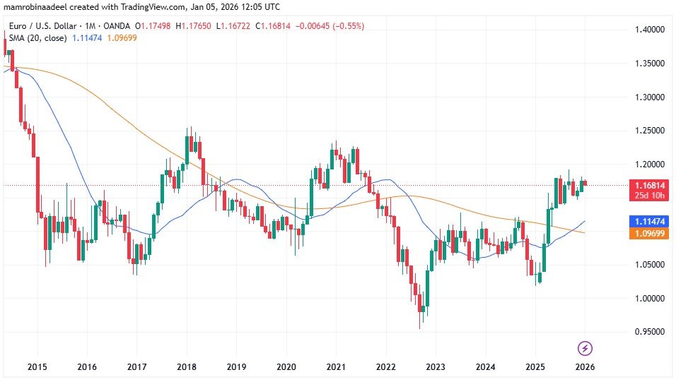 EURUSD as on 5th January 2025