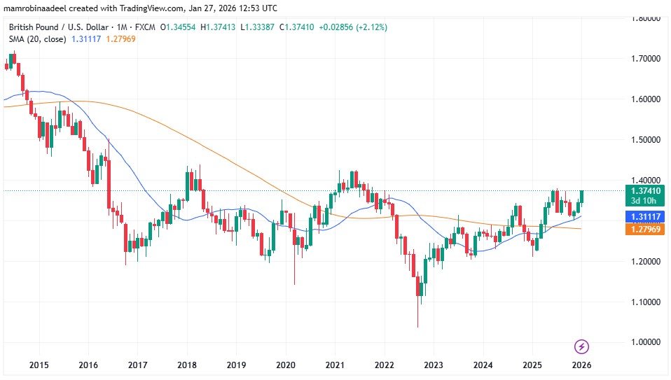 GBPUSD as on 27th January 2026