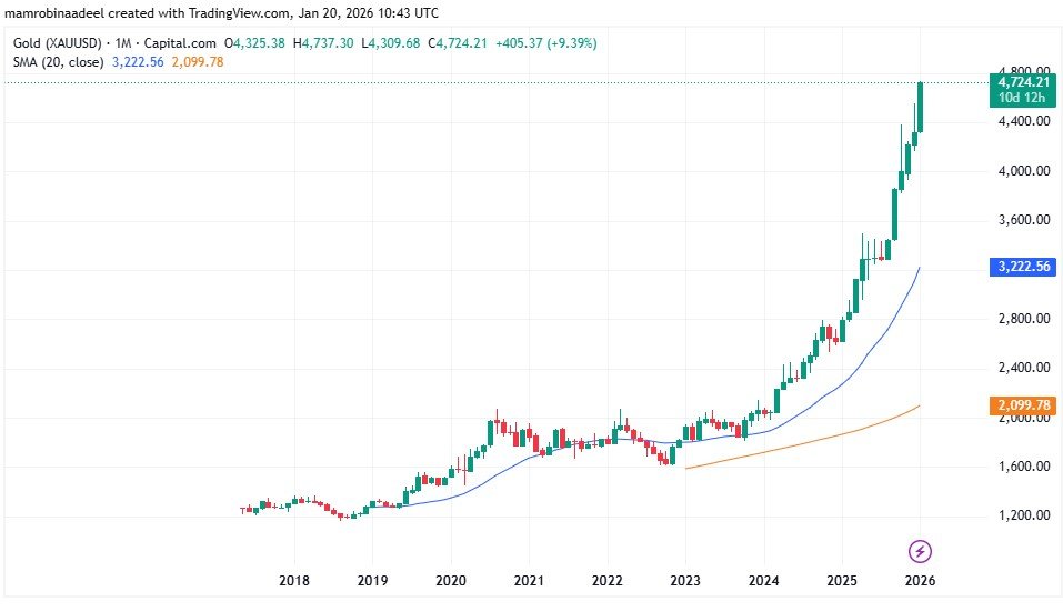 Gold Price as on 20th January 2026