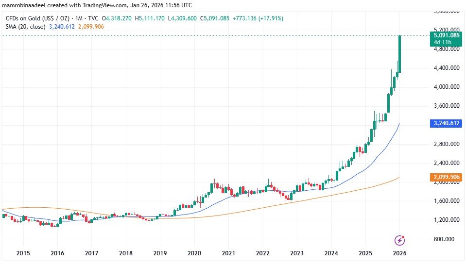 Gold Price as on 26th January 2026