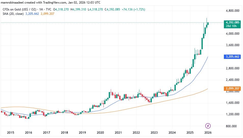 Gold Price as on 2nd January 2026
