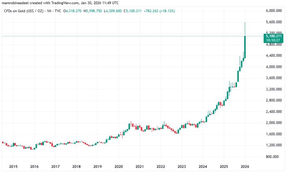 Gold Price as on 30th January 2026