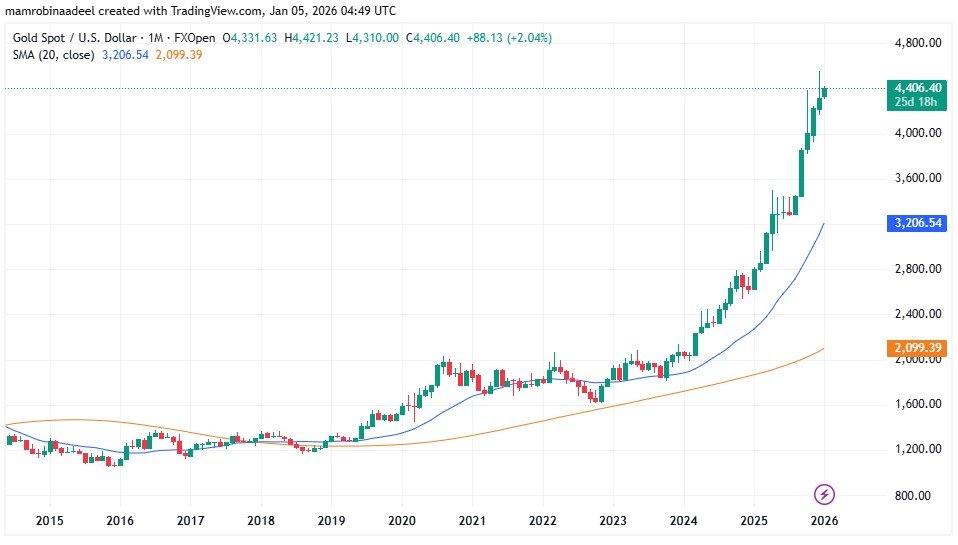 Gold Price as on 5th January 2026 amid Venezuela Crisis