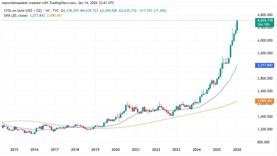 Gold Price touched new heights as on 14th January 2025 amid Geopolitical Risks