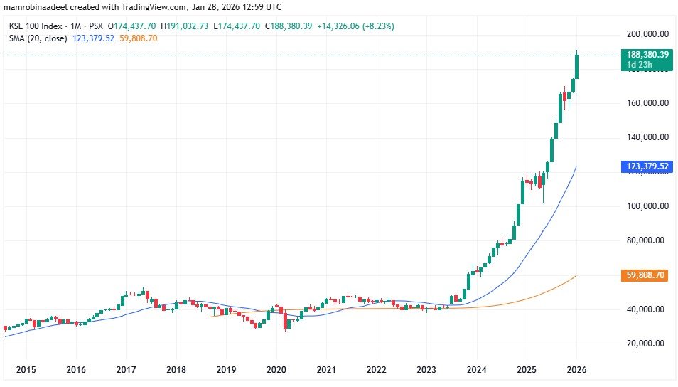 KSE100 Index as on 28th January 2026 as PSX Remained under pressure on Global Events