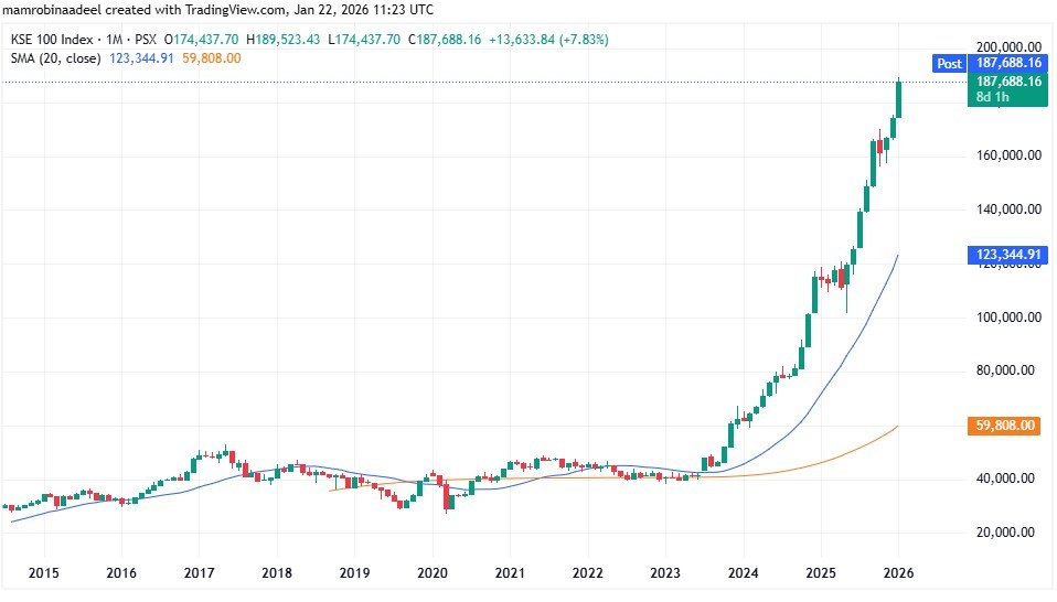 KSE100 as on 22nd January 2026 after Bullish Rally in PSX