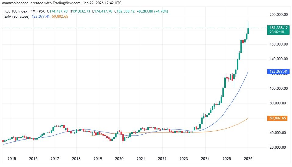 KSE100 as on 29th January 2026 after PSX Witnessed Panic Selling amid Geopolitical Tensions