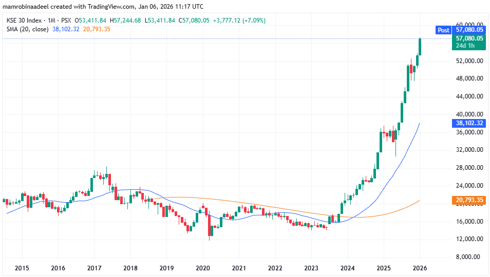 KSE30 crossed Ever High Level