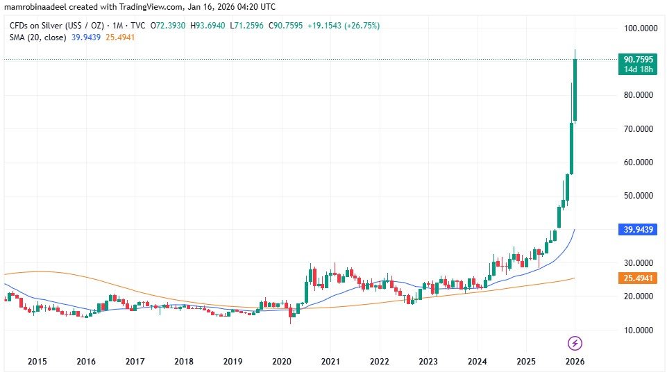 Silver Price as on 16th January 2026