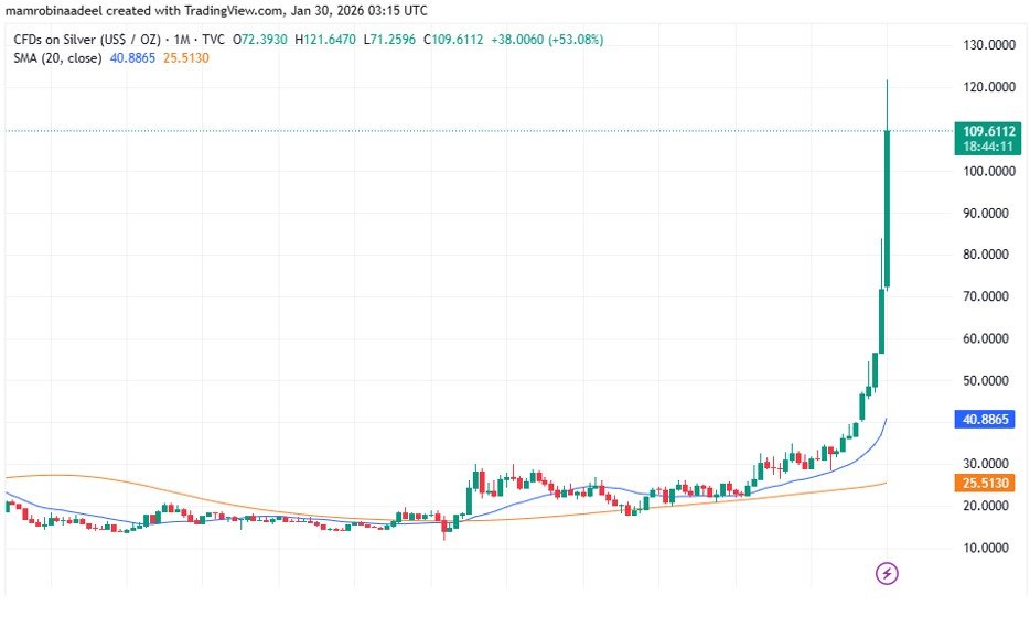 Silver Price as on 30th January 2026