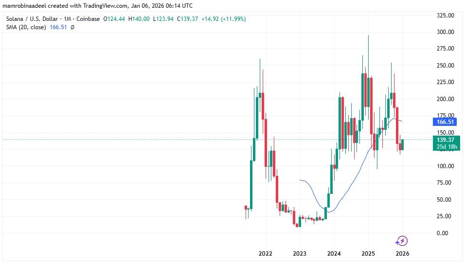 Solana price Chart as on 6th January 2026