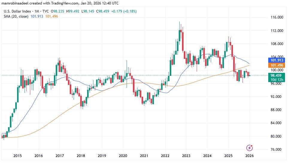US Dollar Index is facing volatility amid US-Europe tensions on Green Land issue