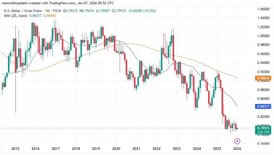USDCHF as on 7th January 2026