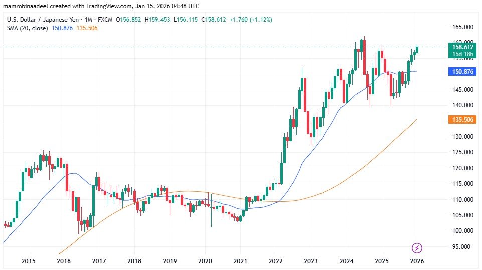 USDJPY as on 15th January 2026