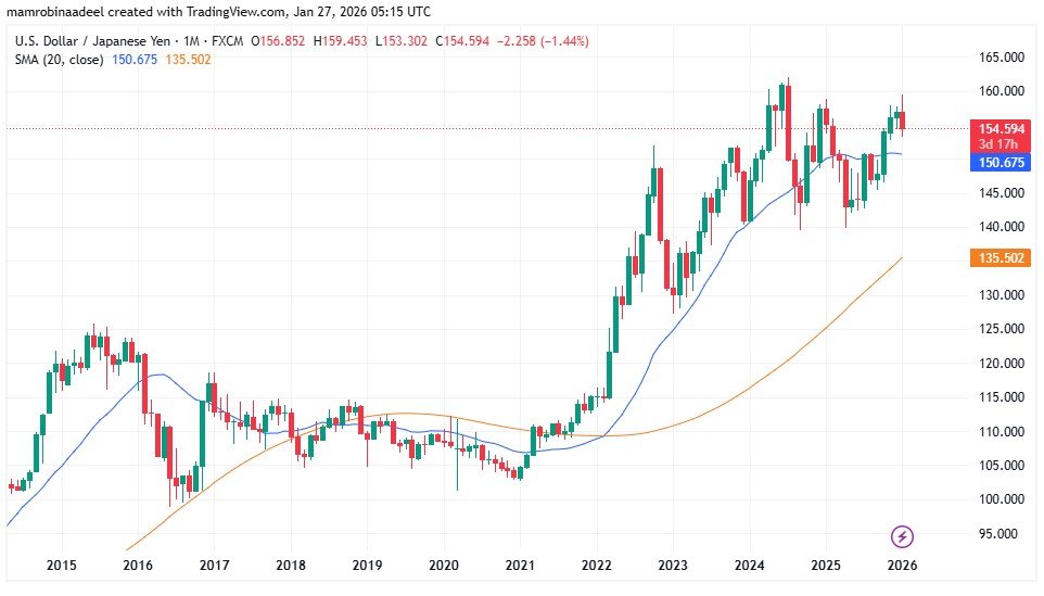 USDJPY as on 27th January 2026 after speculations of Open Market Interventions