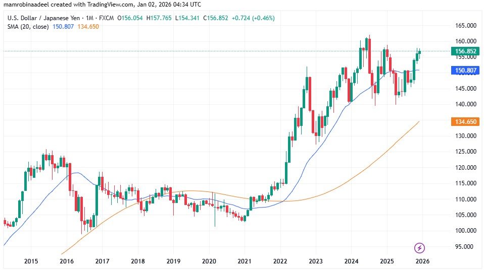 USDJPY as on 2nd January 2026