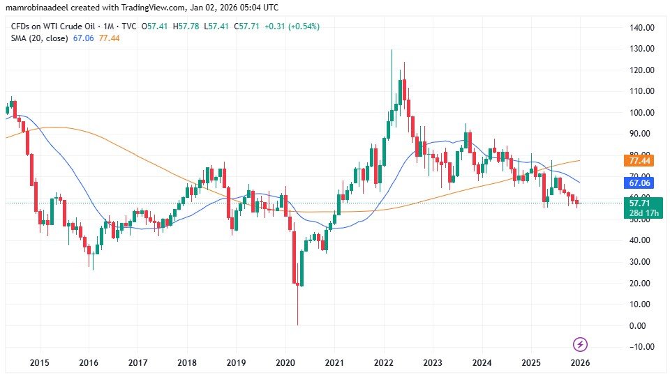 WTI Crude Oil Price as on 2nd January 2026