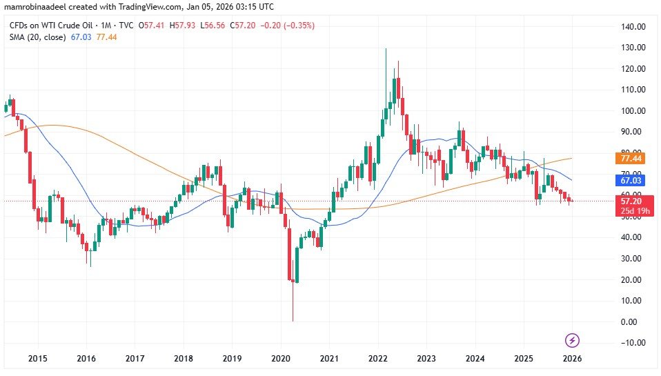 WTI Crude Oil price as on 5th January 2026 amid Venezuela Crisis.
