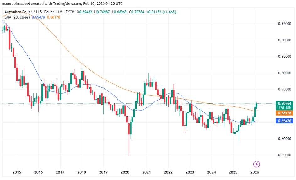 AUDUSD as on 10th Feb. 2026