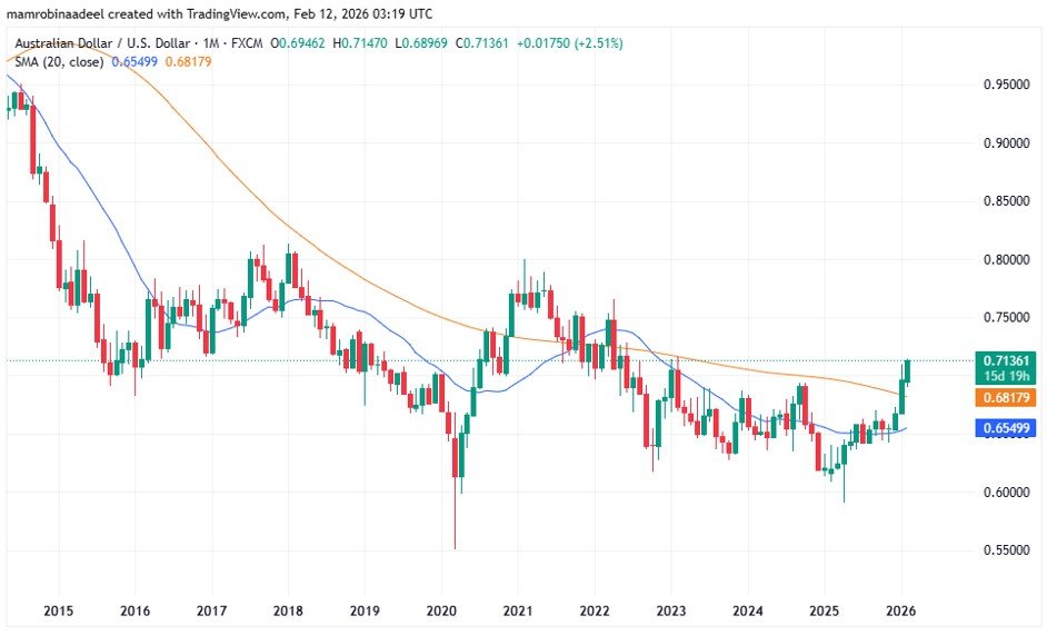AUDUSD as on 12th Feb. 2026