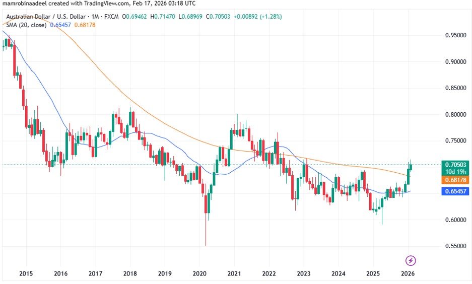 AUDUSD as on 17th Feb. 2026 after RBA Minutes released