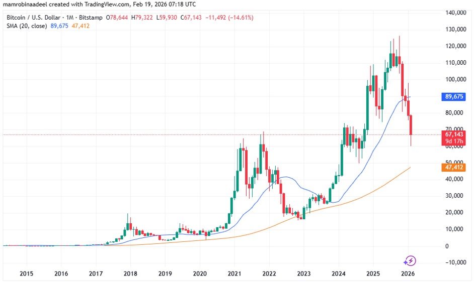 Bitcoin Price as on 19th Feb. 2026