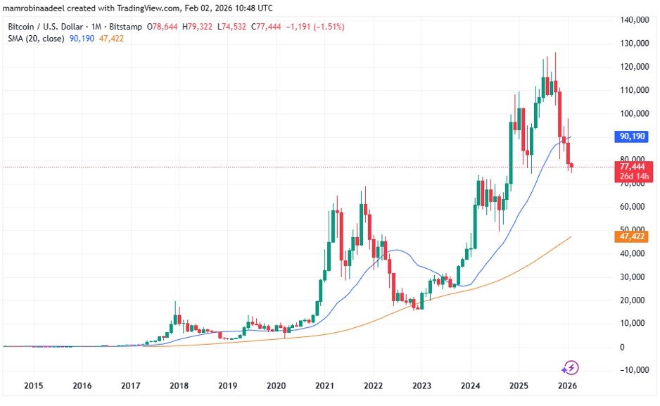 Bitcoin Price as on 2nd February 2026