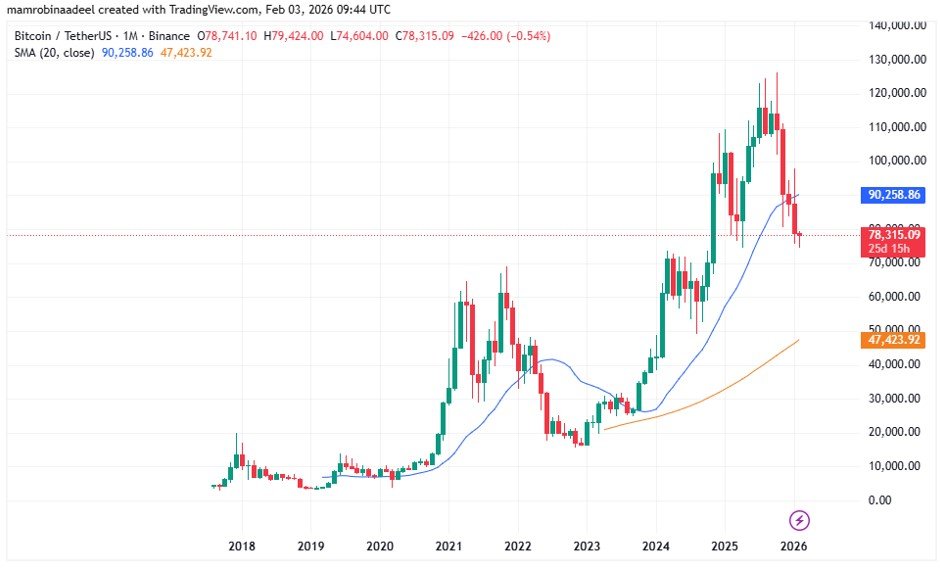 Bitcoin Price as on 3rd Feb. 2026