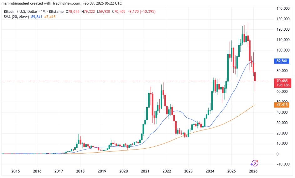 Bitcoin Price as on 9th Feb. 2026