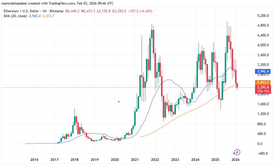 Ethereum Price as on 3rd Feb. 2026