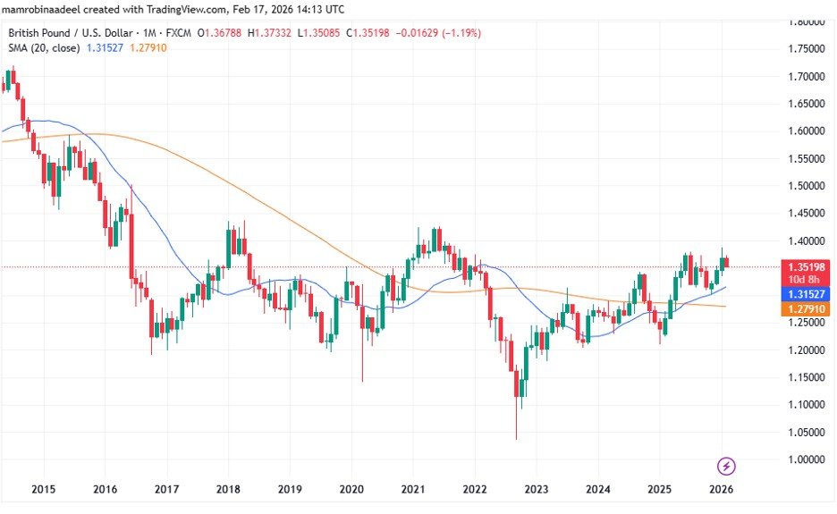 GBPUSD as on 17th Feb. 2026