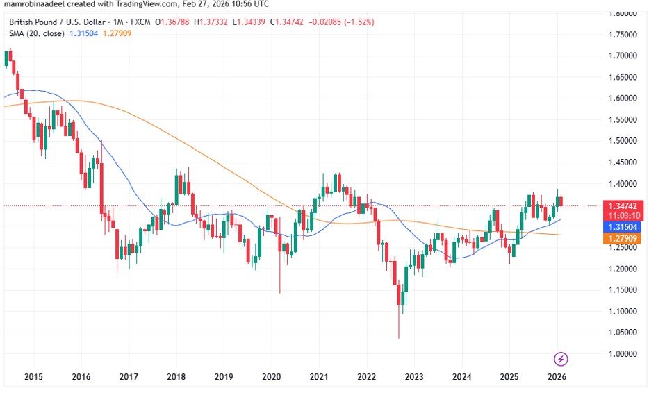 GBPUSD as on 27th Feb. 2026 after British Political Crisis