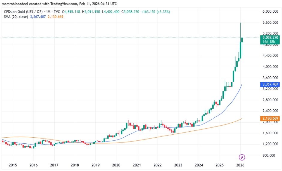 Gold Price as on 11th Feb. 2026 after US Retail Sales Report released