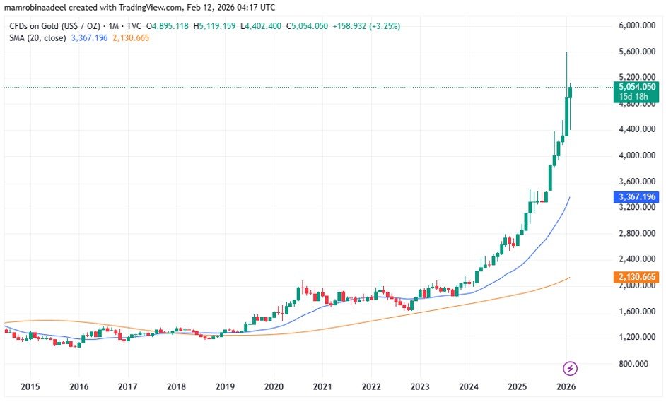 Gold Price as on 12th Feb. 2026