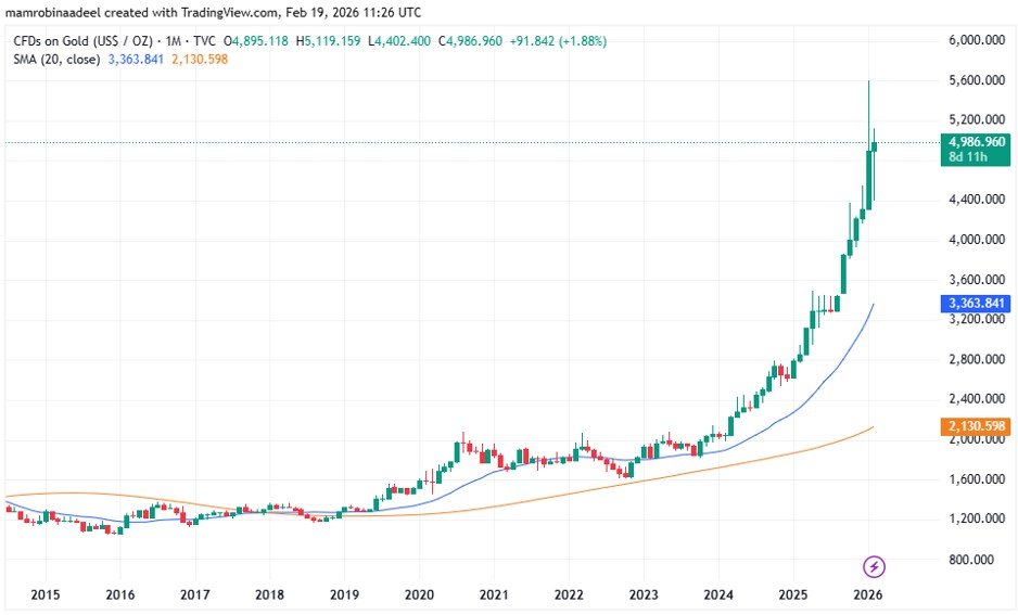 Gold Price as on 19th Feb. 2026