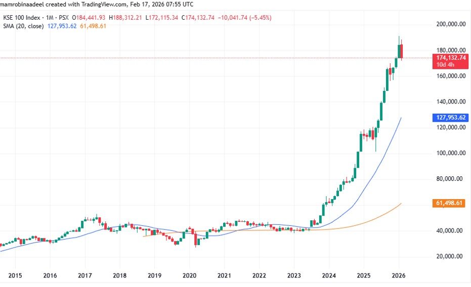 KSE100 Index as on 17th Feb. 2026 amid panic selling in PSX
