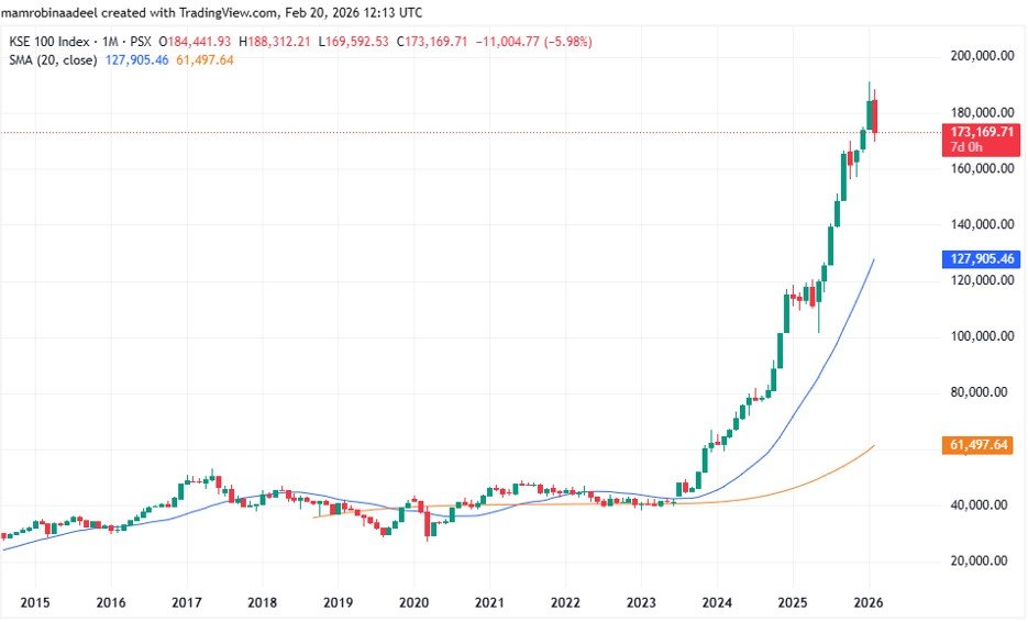 KSE100 Index as on 20th Feb. 2026 after bulls return in PSX