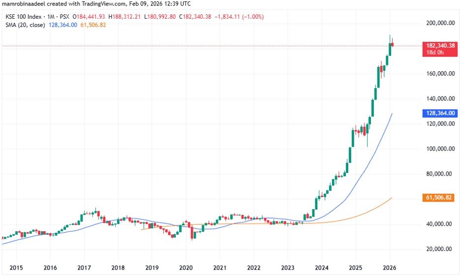 KSE100 Index as on 9th Feb. 2026 after volatility in PSX