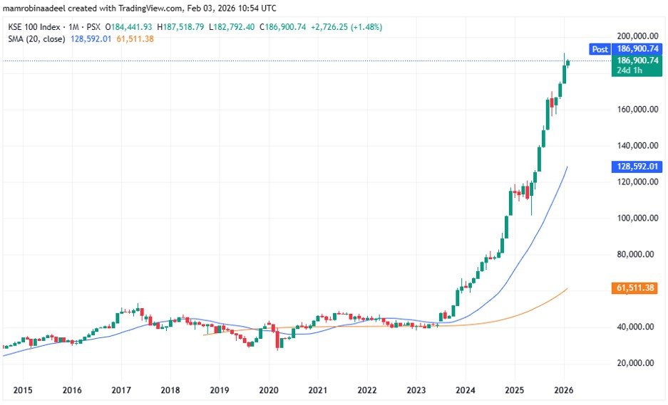 KSE100 as on 3rd Feb. 2026 after PSX got rebound