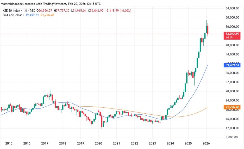 KSE30 index as on 20th Feb. 2026